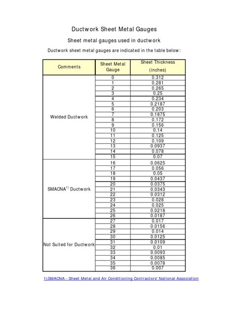 ducting sheet metal gauge|duct gauge weight kg m2.